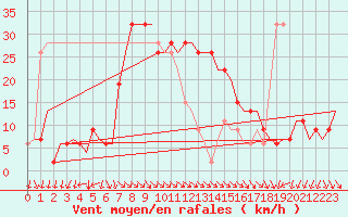 Courbe de la force du vent pour Paphos Airport