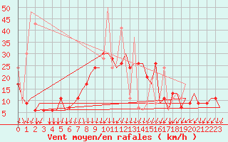 Courbe de la force du vent pour Andravida Airport