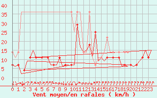 Courbe de la force du vent pour Erfurt-Bindersleben
