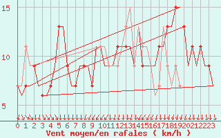 Courbe de la force du vent pour Venezia / Tessera