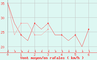 Courbe de la force du vent pour Gran Canaria - Canary Islands