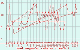 Courbe de la force du vent pour Helsinki-Vantaa