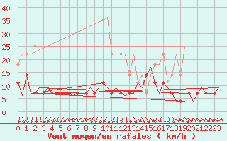 Courbe de la force du vent pour Amsterdam Airport Schiphol
