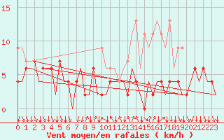 Courbe de la force du vent pour Lugano (Sw)