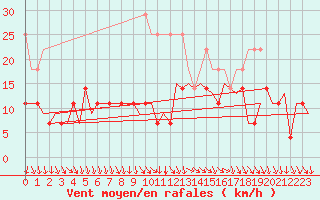 Courbe de la force du vent pour Muenster / Osnabrueck