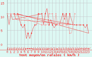 Courbe de la force du vent pour Wunstorf