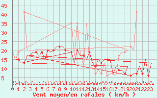 Courbe de la force du vent pour Barcelona / Aeropuerto
