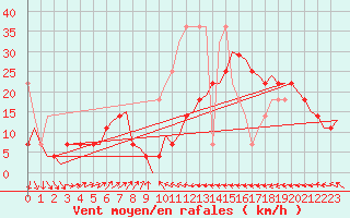 Courbe de la force du vent pour Vlieland