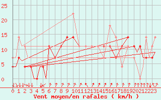 Courbe de la force du vent pour Evenes