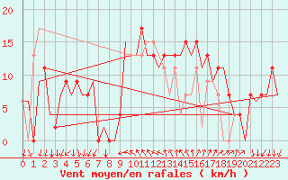 Courbe de la force du vent pour Reus (Esp)
