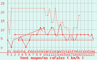 Courbe de la force du vent pour Volkel