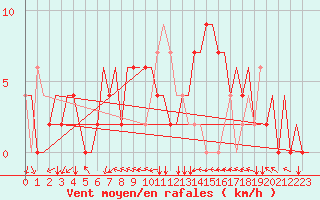 Courbe de la force du vent pour Verona / Villafranca