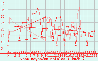 Courbe de la force du vent pour Uralsk