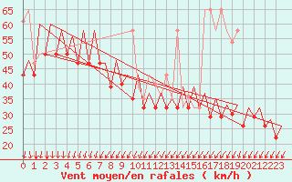 Courbe de la force du vent pour Platform K13-A