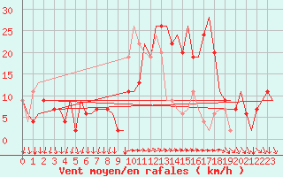 Courbe de la force du vent pour Bergamo / Orio Al Serio