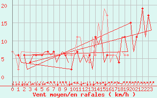 Courbe de la force du vent pour Leon / Virgen Del Camino