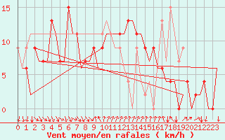 Courbe de la force du vent pour Almeria / Aeropuerto