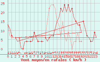 Courbe de la force du vent pour Jerez De La Frontera Aeropuerto