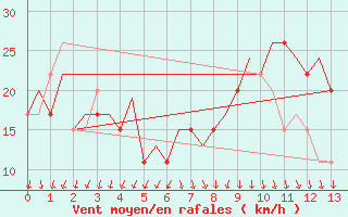 Courbe de la force du vent pour Reggio Calabria