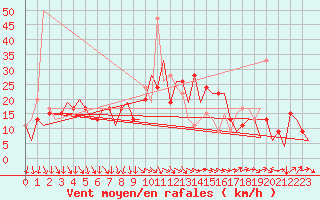 Courbe de la force du vent pour Barcelona / Aeropuerto