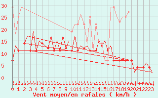 Courbe de la force du vent pour Hahn