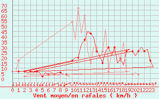 Courbe de la force du vent pour Leon / Virgen Del Camino