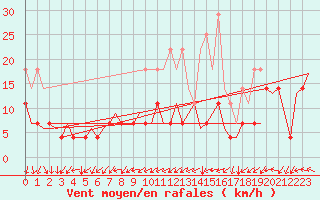 Courbe de la force du vent pour Nuernberg