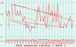 Courbe de la force du vent pour Oslo / Gardermoen
