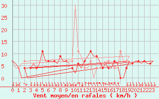 Courbe de la force du vent pour Madrid / Barajas (Esp)