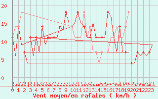 Courbe de la force du vent pour Oslo / Gardermoen