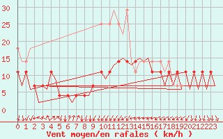 Courbe de la force du vent pour Erfurt-Bindersleben