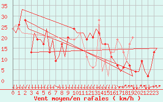 Courbe de la force du vent pour Olbia / Costa Smeralda