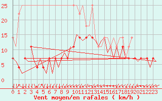 Courbe de la force du vent pour Erfurt-Bindersleben