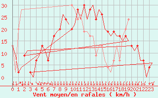 Courbe de la force du vent pour Vitoria