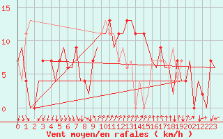 Courbe de la force du vent pour Almeria / Aeropuerto