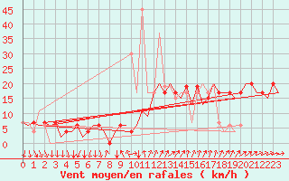 Courbe de la force du vent pour Madrid / Barajas (Esp)