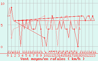 Courbe de la force du vent pour Madrid / Barajas (Esp)