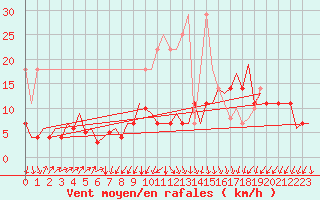 Courbe de la force du vent pour Erfurt-Bindersleben