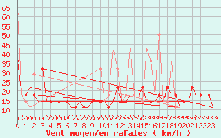 Courbe de la force du vent pour Murmansk