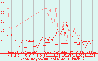 Courbe de la force du vent pour Rotterdam Airport Zestienhoven