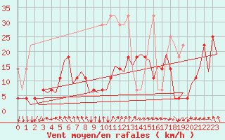 Courbe de la force du vent pour Duesseldorf