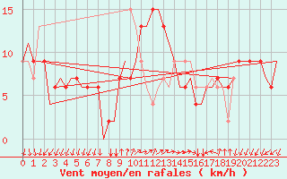 Courbe de la force du vent pour Bergamo / Orio Al Serio