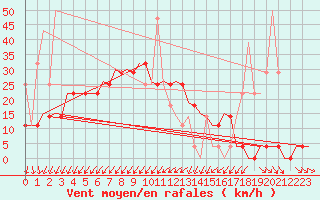 Courbe de la force du vent pour Kecskemet