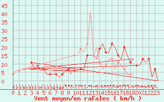 Courbe de la force du vent pour Madrid / Barajas (Esp)