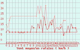 Courbe de la force du vent pour Hahn