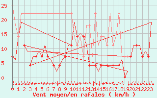 Courbe de la force du vent pour Platform Hoorn-a Sea
