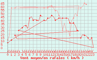 Courbe de la force du vent pour Stavanger / Sola