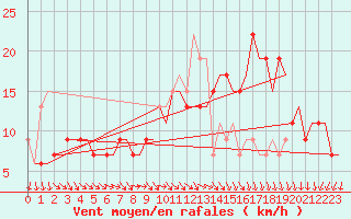 Courbe de la force du vent pour Cairo Airport