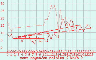 Courbe de la force du vent pour Odiham
