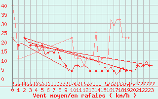 Courbe de la force du vent pour Vlieland